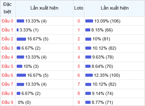 Thống kê đầu lô về nhiều trong 30 ngày qua
