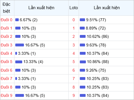 Thống kê đuôi lô về nhiều trong 30 lần quay thưởng