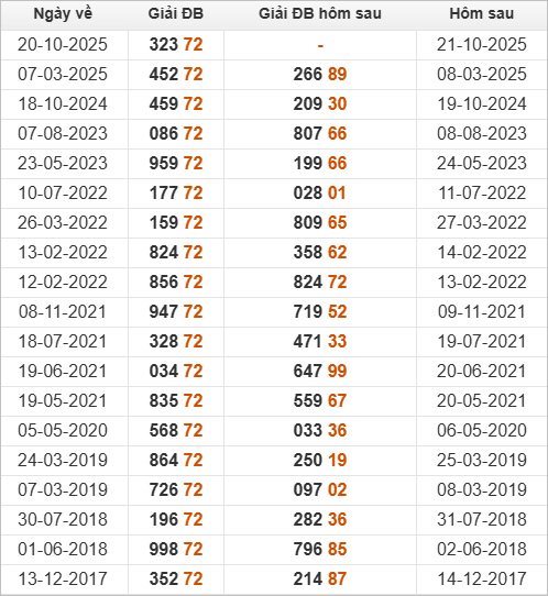 Xem những ngày đề về 72 và giải đặc biệt hôm sau 