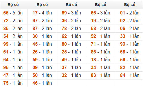Thống kê đầu, đuôi, tổng đề hôm sau khi đề ra 72