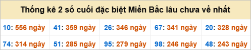 Bảng đề gan - 2 số cuối đặc biệt lâu về nhất