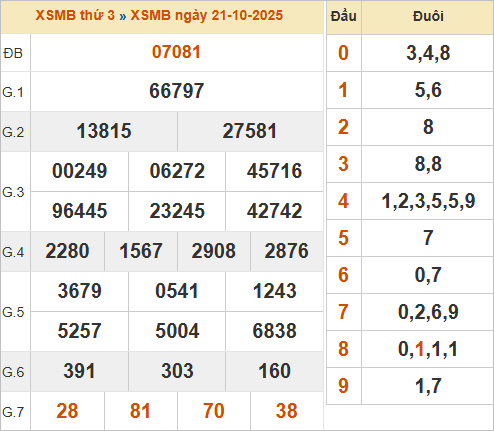 Bảng kết quả miền Bắc kỳ trước 21/10/2025