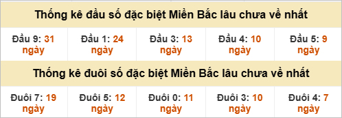 Đầu - đuôi đặc biệt lâu chưa ra