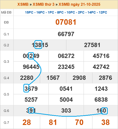 Cầu lô bạch thủ 4 ngày đẹp nhất