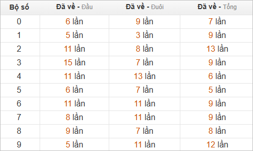 Thống kê chạm lô đề hôm sau theo đề về 81