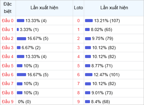 Thống kê đầu lô về nhiều trong 30 ngày qua