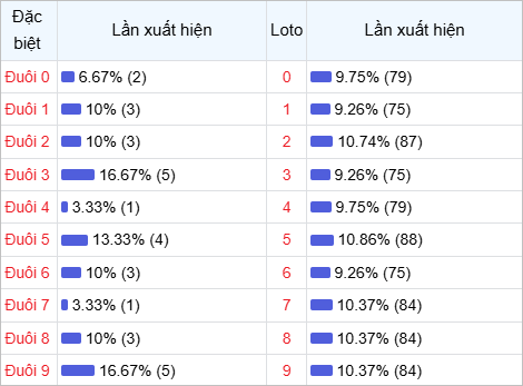 Thống kê đuôi lô về nhiều trong 30 lần quay thưởng