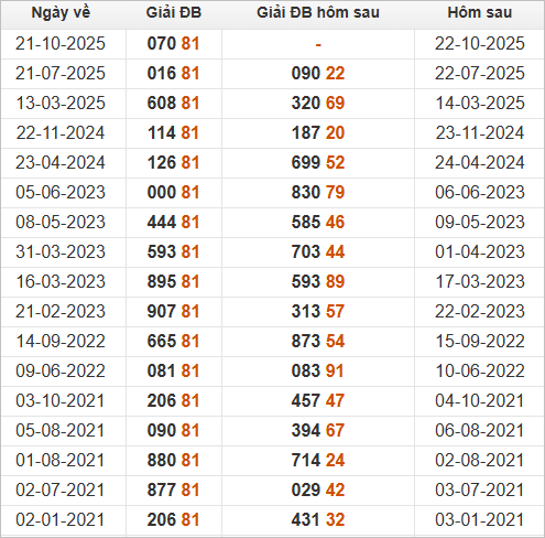 Xem những ngày đề về 81 và giải đặc biệt hôm sau 