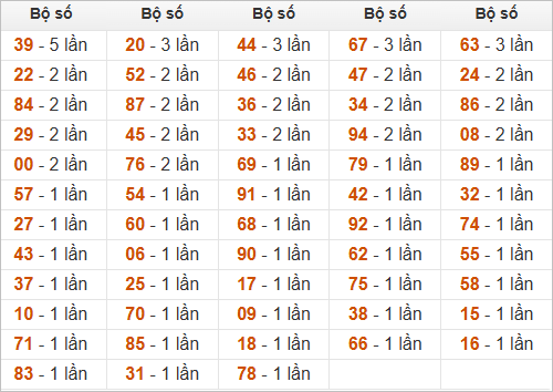 Thống kê tần suất đặc biệt hôm sau khi đề ra 81