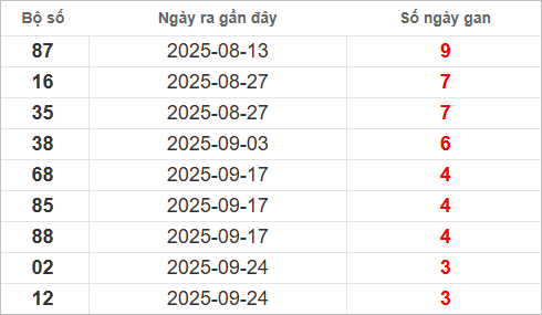 Bảng lô gan lì lâu ra nhất