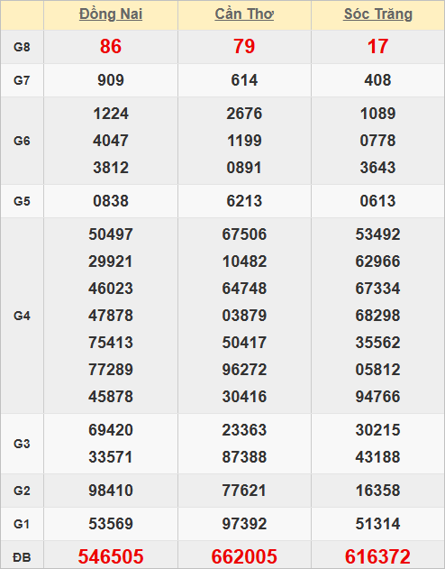 Quay thử kết quả xổ số miền Nam hôm nay