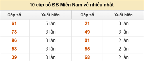 10 cặp số đặc biệt về nhiều nhất