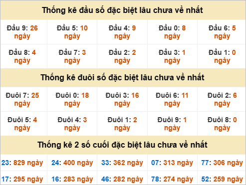 Thống kê đầu đuôi giải đặc biệt Cần Thơ lâu về