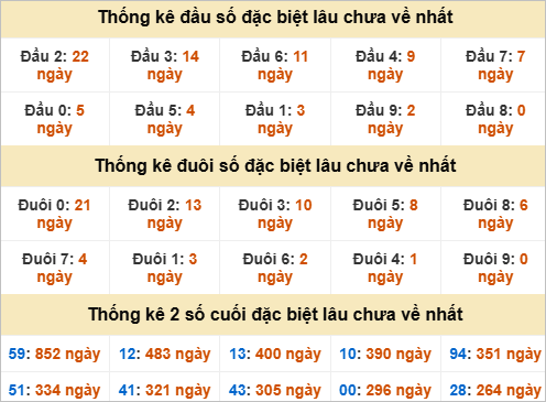 Thống kê đầu đuôi giải đặc biệt Đồng Nai lâu ra