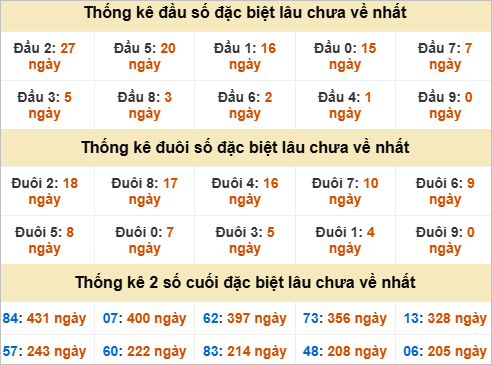Thống kê đầu đuôi đặc biệt Sóc Trăng gan nhất