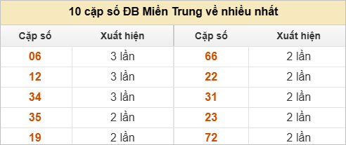 10 cặp số đặc biệt về nhiều nhất và ít nhất