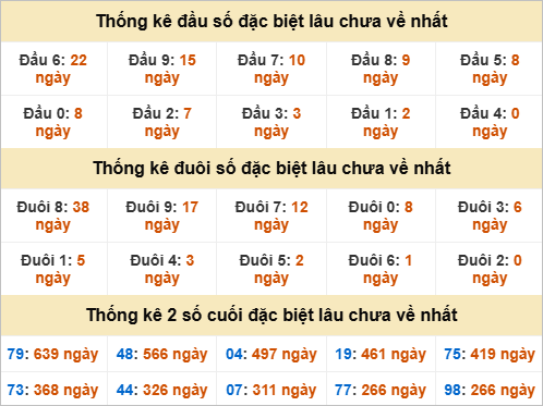 Đầu, đuôi GĐB miền Trung thứ 4 gan nhất