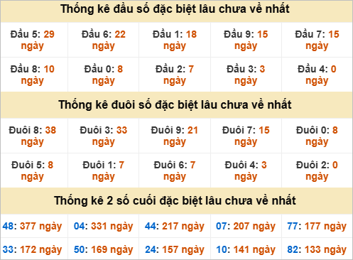 Thống kê đầu đuôi đặc biệt Đà Nẵng lâu chưa về