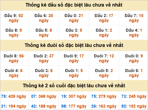 Thống kê đầu đuôi giải đặc biệt Khánh Hoà lâu ra