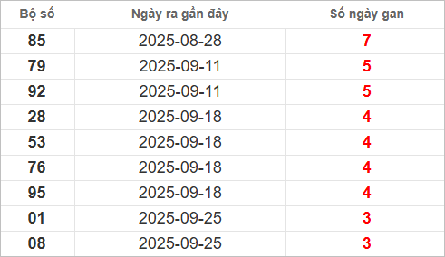 Bảng lô gan lì lâu ra nhất