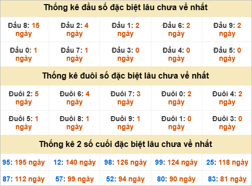 Đầu, đuôi GĐB miền Trung thứ 5 gan nhất