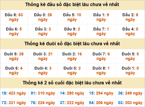 Thống kê đầu đuôi đặc biệt BDI lâu chưa về