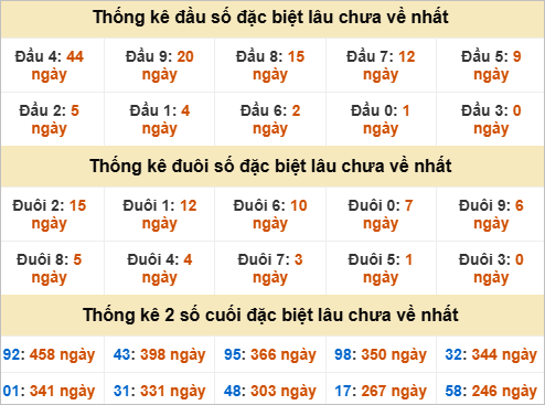 Đầu đuôi giải đặc biệt Quảng Bình gan nhất