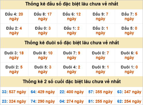 Đầu đuôi giải đặc biệt Quảng Trị gan nhất