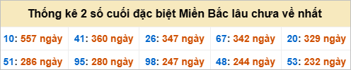 Bảng đề gan - 2 số cuối đặc biệt lâu về nhất