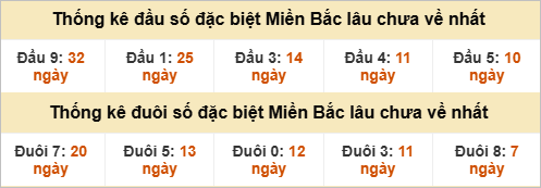 Đầu - đuôi đặc biệt lâu chưa ra