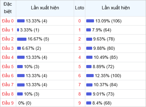 Thống kê đầu lô về nhiều trong 30 ngày qua