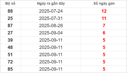 Bảng lô gan lì lâu ra nhất