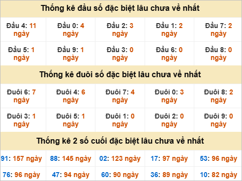 Đầu, đuôi GĐB miền Nam thứ 5 gan nhất