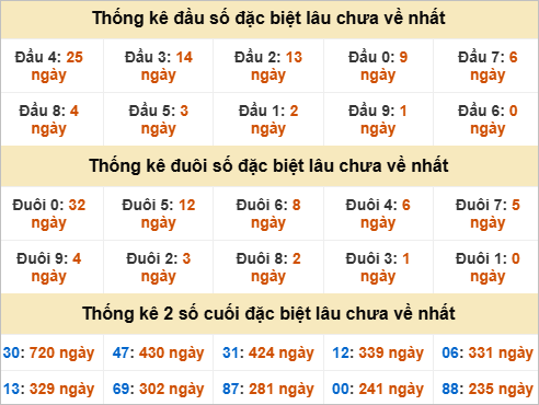 Thống kê đầu đuôi giải đặc biệt An Giang lâu ra