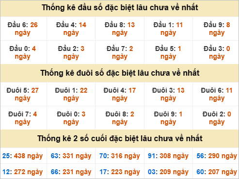 Thống kê đầu đuôi đặc biệt Bình Thuận gan nhất