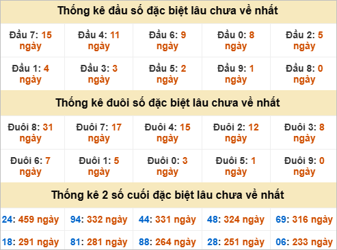 Thống kê đầu đuôi đặc biệt Tây Ninh lâu về