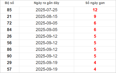 Bảng lô gan lì lâu ra nhất