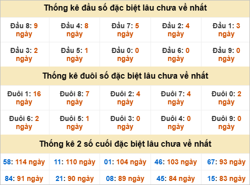 Đầu, đuôi GĐB miền Nam thứ 6 gan nhất