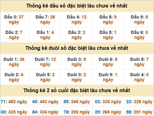 Thống kê đầu đuôi đặc biệt Bình Dương lâu ra