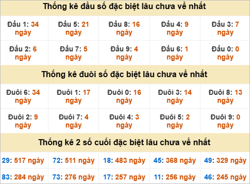 Thống kê đầu đuôi giải đặc biệt Trà Vinh gan nhất
