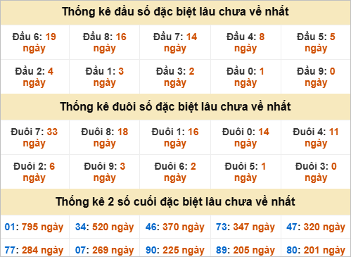 Thống kê đầu đuôi đặc biệt Vĩnh Long lâu về