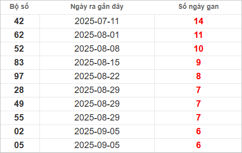 Bảng lô gan lì lâu ra nhất