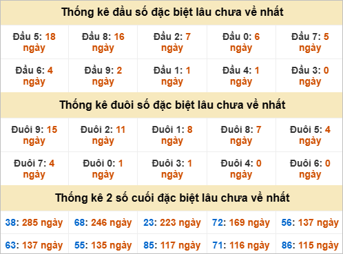 Đầu, đuôi GĐB miền Trung thứ 6 gan nhất