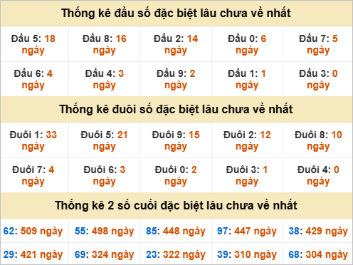 Thống kê đầu đuôi đặc biệt GL lâu chưa về