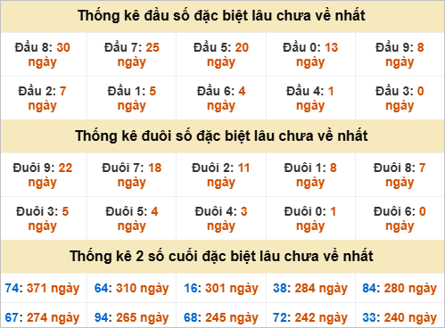 Đầu đuôi giải đặc biệt Ninh Thuận gan nhất