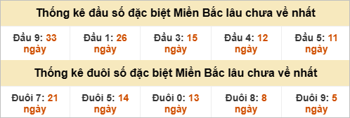 Đầu - đuôi đặc biệt lâu chưa ra