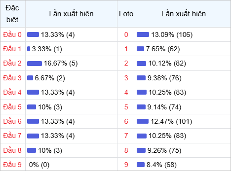 Thống kê đầu lô về nhiều trong 30 ngày qua