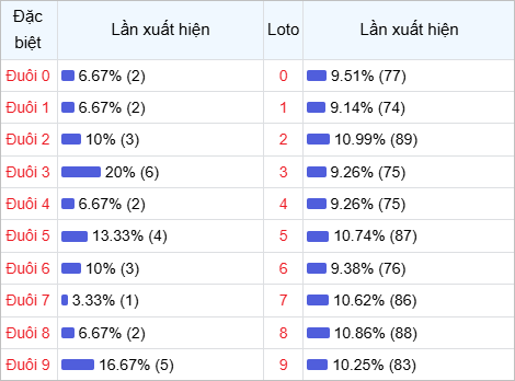 Thống kê đuôi lô về nhiều trong 30 lần quay thưởng