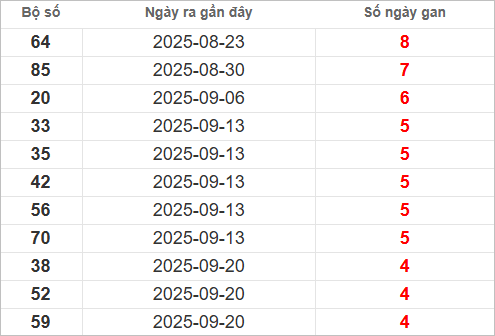 Bảng lô gan lì lâu ra nhất