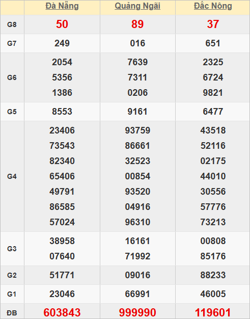 Quay thử kết quả xổ số miền Trung hôm nay